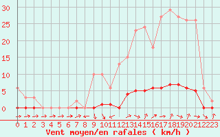 Courbe de la force du vent pour Saint-Paul-lez-Durance (13)