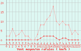 Courbe de la force du vent pour Xonrupt-Longemer (88)