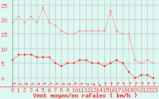 Courbe de la force du vent pour Grasque (13)