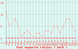 Courbe de la force du vent pour Xonrupt-Longemer (88)