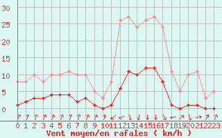 Courbe de la force du vent pour Pinsot (38)