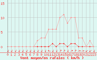 Courbe de la force du vent pour Gignac (34)