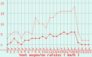 Courbe de la force du vent pour Neuville-de-Poitou (86)