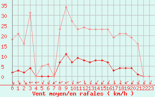 Courbe de la force du vent pour Sain-Bel (69)