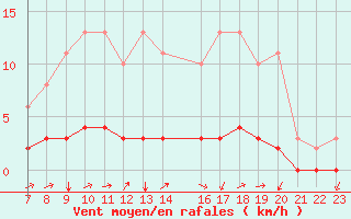 Courbe de la force du vent pour Doissat (24)