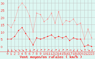 Courbe de la force du vent pour Fiscaglia Migliarino (It)
