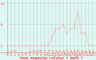 Courbe de la force du vent pour Douzy (08)