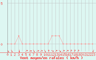 Courbe de la force du vent pour Douzy (08)