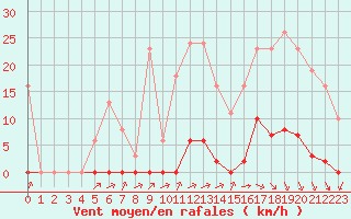 Courbe de la force du vent pour Laqueuille (63)