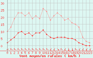 Courbe de la force du vent pour Chatelus-Malvaleix (23)