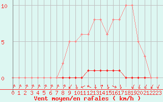 Courbe de la force du vent pour Coulommes-et-Marqueny (08)