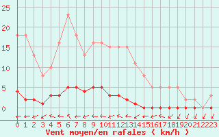 Courbe de la force du vent pour Xonrupt-Longemer (88)