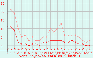 Courbe de la force du vent pour Ancey (21)
