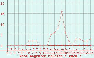Courbe de la force du vent pour Sermange-Erzange (57)