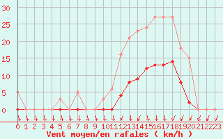 Courbe de la force du vent pour Lans-en-Vercors (38)