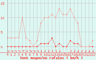 Courbe de la force du vent pour Saint-Germain-du-Puch (33)