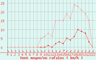 Courbe de la force du vent pour Lamballe (22)