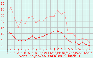 Courbe de la force du vent pour Sorcy-Bauthmont (08)