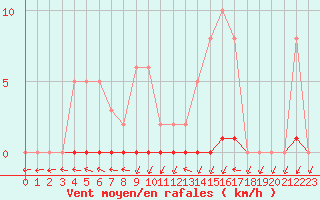 Courbe de la force du vent pour Gignac (34)