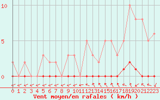 Courbe de la force du vent pour Sisteron (04)