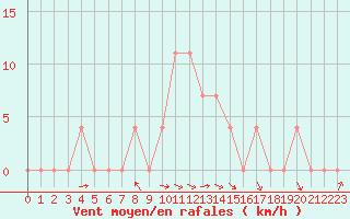 Courbe de la force du vent pour Pozega Uzicka