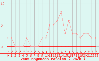 Courbe de la force du vent pour Xonrupt-Longemer (88)