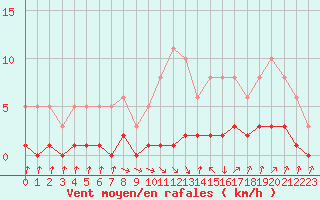 Courbe de la force du vent pour Sallanches (74)
