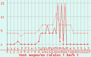 Courbe de la force du vent pour La Seo d