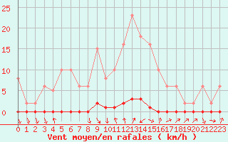 Courbe de la force du vent pour Xonrupt-Longemer (88)