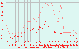 Courbe de la force du vent pour Davos (Sw)