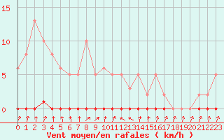 Courbe de la force du vent pour Xonrupt-Longemer (88)