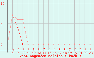 Courbe de la force du vent pour Colmar-Ouest (68)