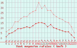 Courbe de la force du vent pour Pomrols (34)