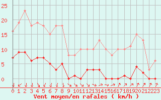 Courbe de la force du vent pour Hestrud (59)