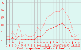 Courbe de la force du vent pour Chailles (41)