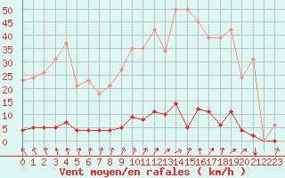 Courbe de la force du vent pour Estres-la-Campagne (14)