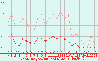 Courbe de la force du vent pour Amiens - Dury (80)