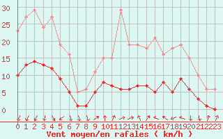 Courbe de la force du vent pour Saint-Nazaire-d