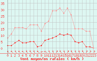 Courbe de la force du vent pour Coulommes-et-Marqueny (08)