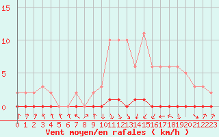 Courbe de la force du vent pour Xonrupt-Longemer (88)