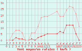 Courbe de la force du vent pour Pinsot (38)