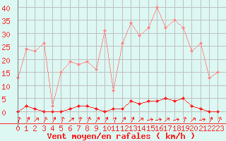 Courbe de la force du vent pour Neuville-de-Poitou (86)