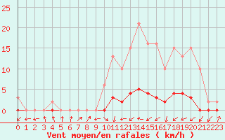 Courbe de la force du vent pour Lignerolles (03)