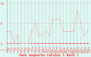 Courbe de la force du vent pour Xonrupt-Longemer (88)