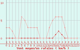 Courbe de la force du vent pour Xonrupt-Longemer (88)