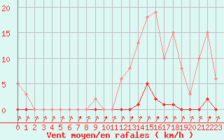 Courbe de la force du vent pour Mandailles-Saint-Julien (15)