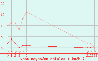 Courbe de la force du vent pour Pinsot (38)