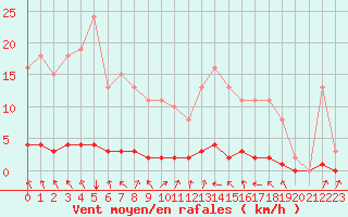 Courbe de la force du vent pour Lasfaillades (81)