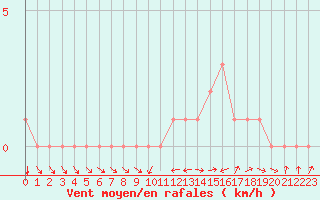 Courbe de la force du vent pour Quimperl (29)