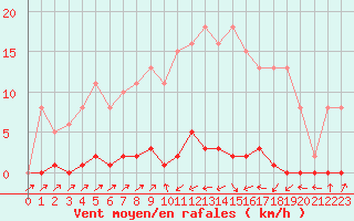 Courbe de la force du vent pour Sain-Bel (69)